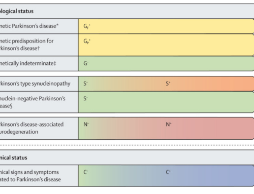 A biological classification of Parkinson’s disease: the SynNeurGe research diagnostic criteria.